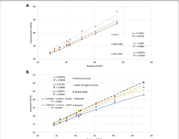 Fig. 6 a The effect of characteristic breathing pattern deviation on tracheal oxygen concentration for the baseline subset experiments