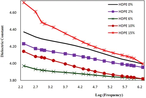 Figure 7. Frequency dependence of dielectric constant at room temperature.                                           