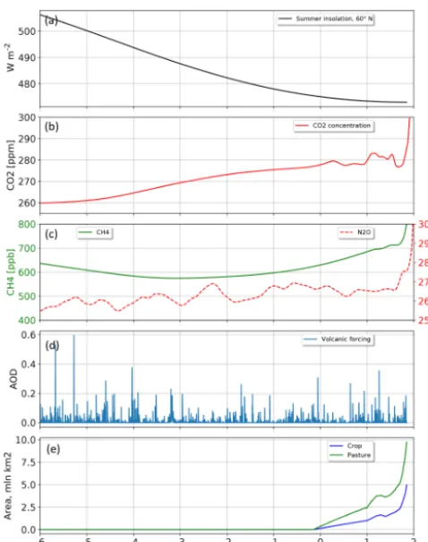 Figure 1. Time series of applied forcings:(ppm), andtical depth of volcanic eruptions andpastures (10 (a) June–July–Augustinsolation at 60◦ N (W m−2), (b) atmospheric CO2 concentration (c) N2O and CH4 concentrations (ppb)