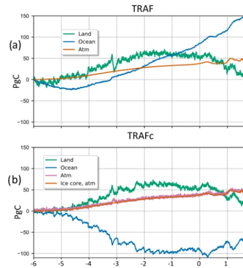 Table 1. Changes in compartments and cumulative ﬂuxes at 1850 CE relative to 6000 BCE (PgC).