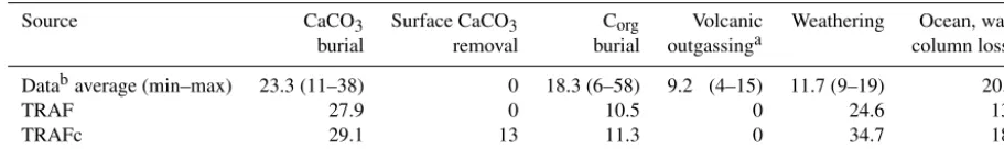 Table 2. Model–data comparison of average carbon ﬂuxes from 6000 BCE to 1850 CE (Tmol yr−1).