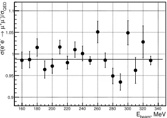 Figure 1. The ratio of the relative dities vs beam energy (scan 2011). Full circles - scan up, trian-gles - scan down