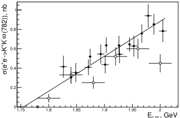 Figure 11. The BaBar (open circles) and CMD-3 (ﬁlled cir-section in the range from 1.59 to 2.01 GeV