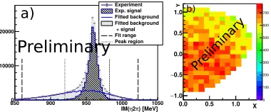 Figure 4. Electromagnetic transition form factors previ-eCarlo simulation of theously studied at A2: a) Preliminary π0 TFF from π0 →+e−γ [10], b) η TFF from η → e+e−γ [11], c) Monte q2 distribution of η′ → e+e−γ,together with a VMD ﬁt and the QED calculation.