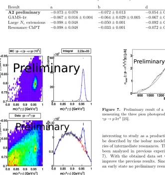 Table 2. Preliminary results for the Dalitz plot parameters in the decay η′ → ηπ0π0 (χ2/dof = 233.6/195 = 1.198)with statistical errors, compared to the GAMS-4π measurement and predictions from large Nc and resonanceextensions of chiral perturbation theory.