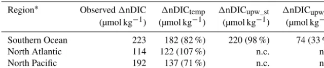 Table 4. Summary of nDIC differences between low and high latitudes. Each �nDIC value is the amount by which the annual average nDICvalue for the high-latitude region exceeds the annual average value for the low latitudes (30◦ S to 30◦ N)