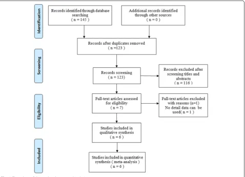 Fig. 1 Flow chart of the study selection and inclusion process