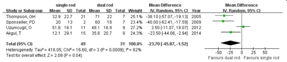 Fig. 2 Forest plot showing initial coronal correction rate