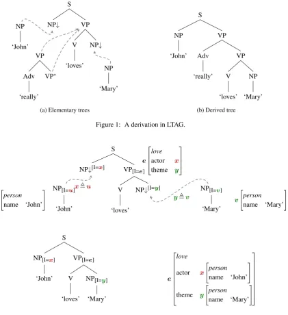 Figure 1: A derivation in LTAG.
