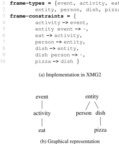 Figure 7: XMG2 description for the lemma ’pizza’.
