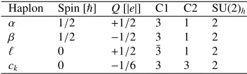 Table 1. The haplon quantum numbers