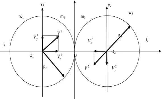 Figure 6. Elastic collision without slipping of two ball-shaped bodies. The vectors of the angular or rotation velocities of the bodies are perpendicular to the plane of the diagram