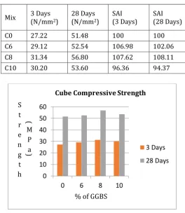 Table – 3:  Cube Compressive Strength 