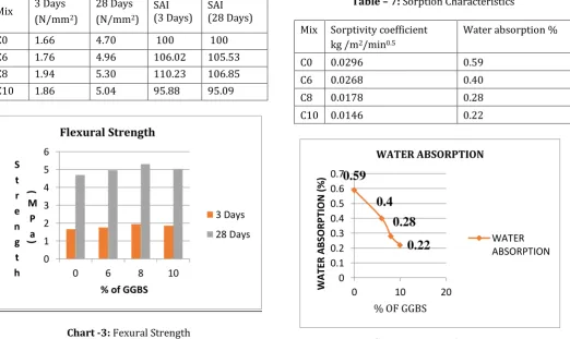 Table – 7: Sorption Characteristics 