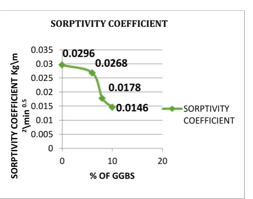 Table - 9: Comparison of Compressive strength and 