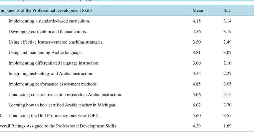 Table 9. Respondents’ interest in developing professional skills.                                                     