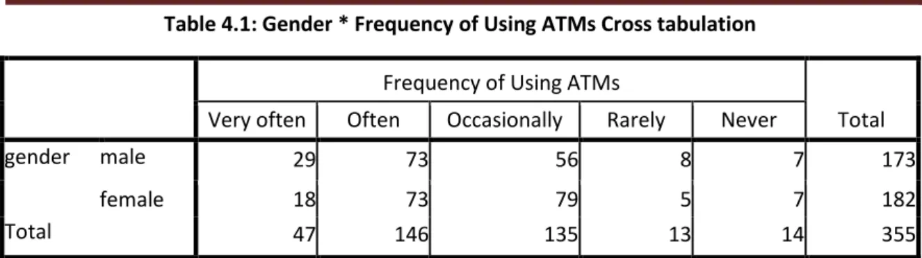 Table 4.1: Gender * Frequency of Using ATMs Cross tabulation 