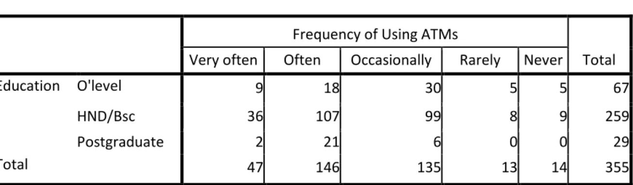 Table 4.4: Education * Frequency of Using ATMs Cross-tabulation 