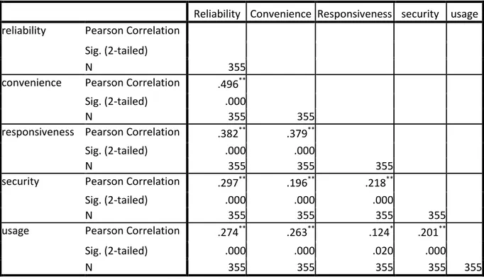 Table 4.6: Cross-Correlations 