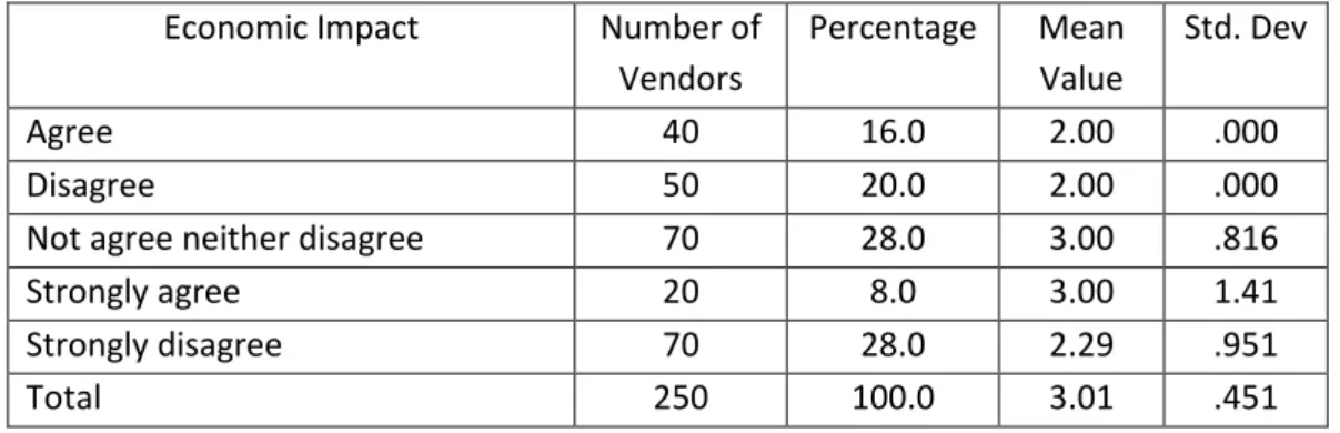 Table 1: Economic impact of tourism development in Kutch &amp; Bhuj  Economic Impact  Number of 