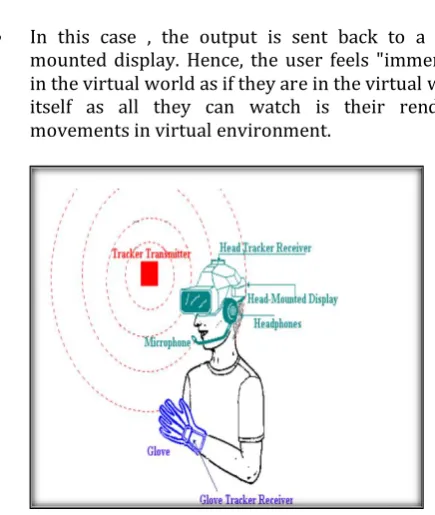 Fig - 3 : Virtual Reality hardware structure 