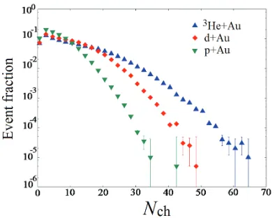 Figure 1. Examples of initial entropy density proﬁle in the transverse plane (upper) and in the longitudinal plane(lower) in p+Au (left), d+Au (middle) and 3He+Au (right) collisions at √sNN = 200 GeV.