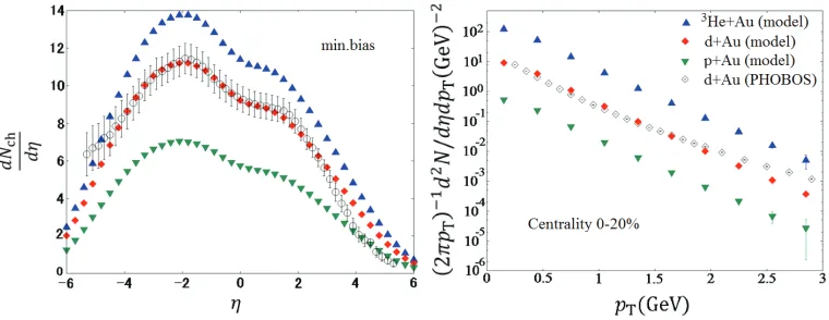 Figure 3. Pseudorapidity distributions in minimum bias (left) and transverse momentum distributions in 0η <.2 < 1.4 in central 0-20% events (right)