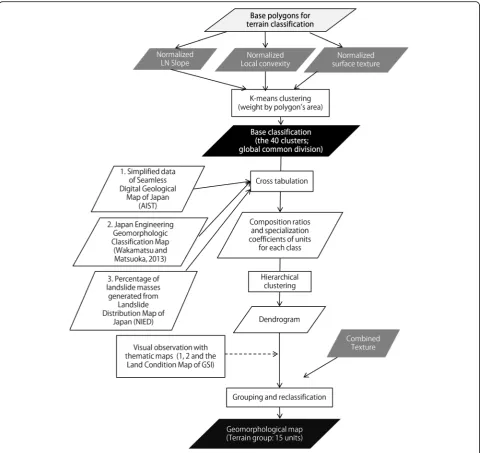 Fig. 8 Flowchart of terrain classification used to generate a geomorphological map