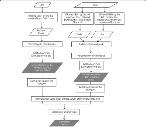 Fig. 6 Flowchart of calculation of the combined texture