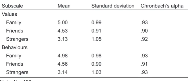 Table 1. Descriptive Statistics and Internal Reliabilities across all Ethnic Groups