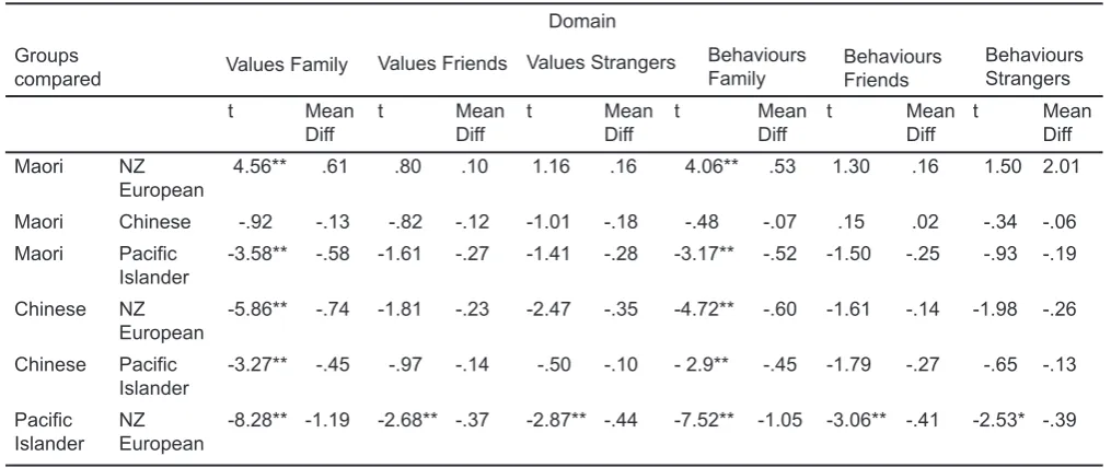 Table 2. Descriptives, Internal Reliability and One-way ANOVA for Ethnic Groups