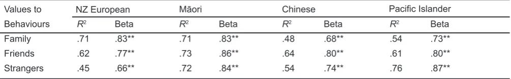 Table 4. Regression Analyses for Ethnic Groups