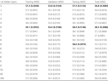 Table 2 Classification results with ANN/DNN classifiers using entire untransformed data