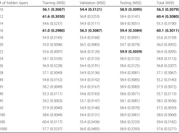 Table 3 Classification results with ANN/DNN classifiers using transformed data with PCs = 60