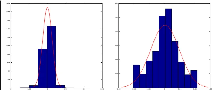 Fig. 1 Histogram of SPY current return (left) and histogram of adjusted SPY current return (right)