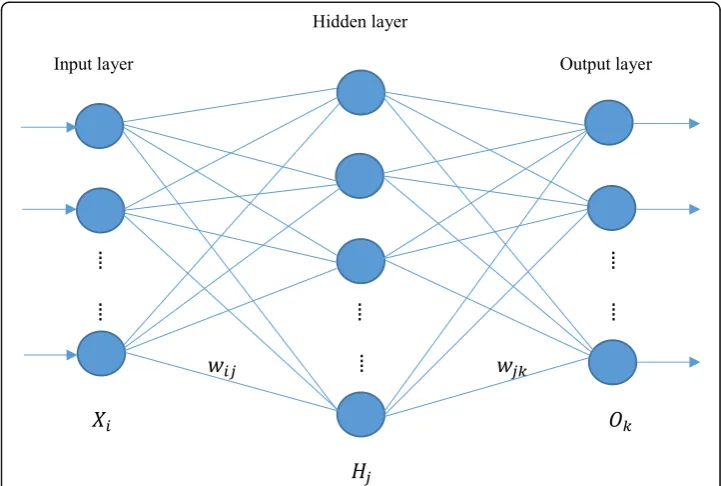 Fig. 2 Topology of a multilayer feed-forward neural network used for classification