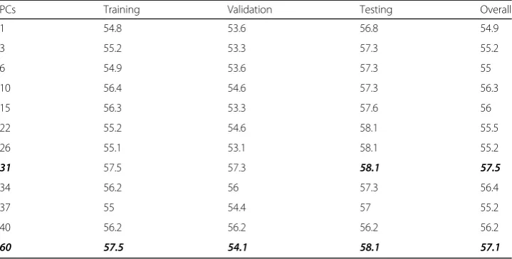 Table 1 The ANN classification results using 12 transformed datasets