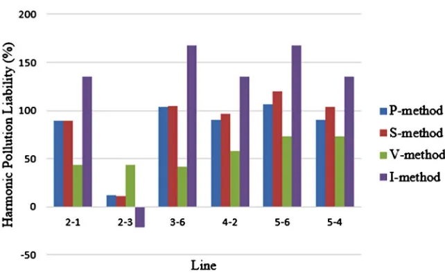 Figure 4. Bar graphs of H2’s harmonic pollution liabilities versus lines. 
