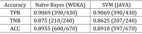 Table -1: The comparative classification performance 