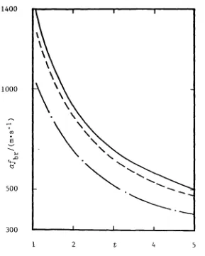 Figure 3.6. The quantitYaf calculated from equation (34) as a function