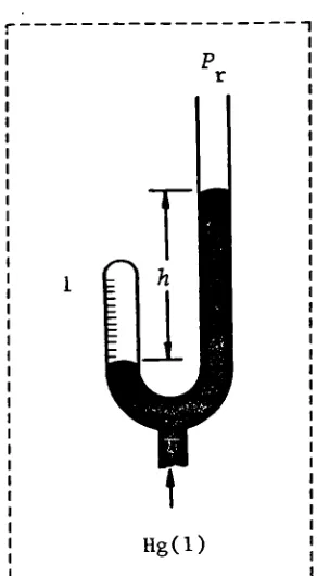 Figure 2.1. A Boyle's-tube for (p,V)T measurements. The Hg(1)