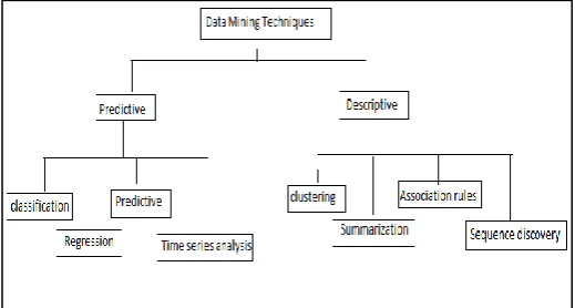 Fig -1: Taxonomy of Data Mining Methods 