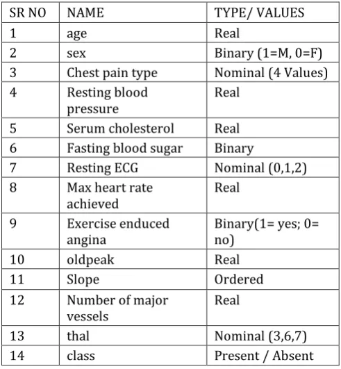 Table -1 : Heart Disease Dataset 