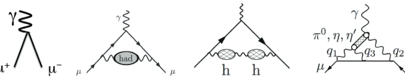 Figure 1. (left) Tree-level vertex diagram for a muon coupling to a photon and (left-center) the diagram cor-responding to the leading-order hadronic correction