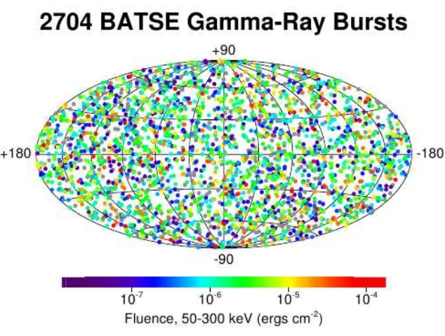 Figure 2.1 Distribution in the sky of 2704 GRBs seen by BATSE. The projection is in Galactic coordinates.Grey levels correspond to diﬀerent ﬂuences, i.e
