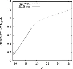 Figure 3.4 Probability for a GRB to be coincident with a galaxy on the sky, obtained from the SDSSgalaxies with 0 < z < 0.3