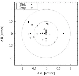 Figure 3.5 Displacement of GRB positions with respect to the center of their host galaxies for a sampleof 27 long GRBs with well measured and resolved hosts (in the redshift range 0.089 ⩽ z ⩽ 3.42).