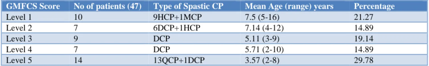 Table 2: Gross Motor Function Classification System (GMFCS): HCP-hemiplegic CP, DCP- diplegic CP, QCP- QCP-Quadriplegic CP, MCP-Monoplegic CP