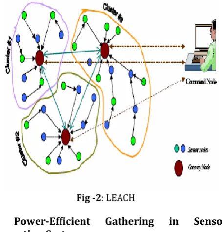 Fig -3: Clustered wireless sensor network  