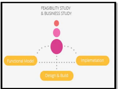 Fig -1: Dynamic System Development Model Methodology  